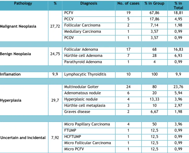Table 7: Entities coexisting with inflammation. 