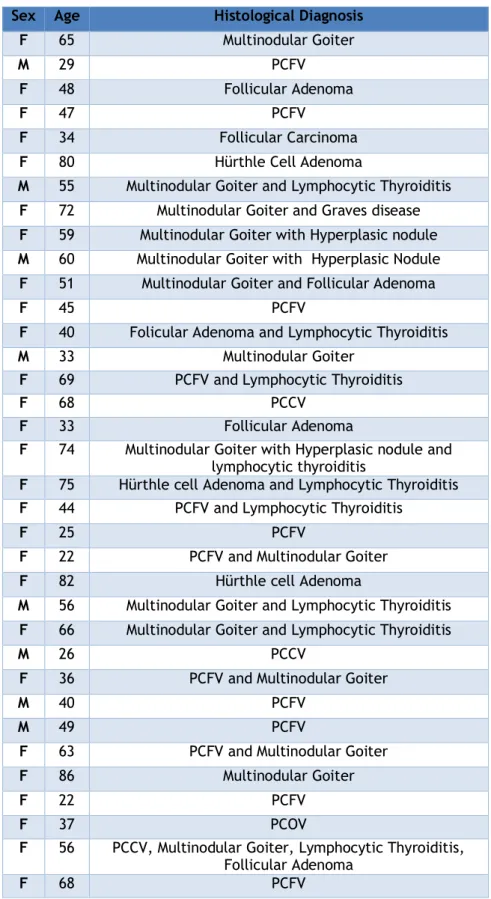 Table depicting age, sex and associated case, with all histological diagnosis. 