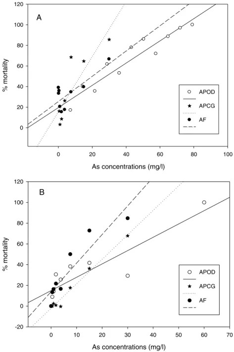 Figure 3 Linear regression of mortality at different arsenic concentrations. Linear regression of % mortality of nauplii at 25  C under different As concentrations for native A