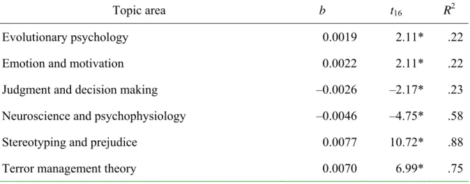 Table 1. Linear regression results: Proportion (arcsine of three-year moving average) of  JPSP articles as a function of publication year (1985-2004) for six topic areas 