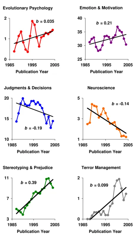Figure 1. Percentage (three-year moving average) of JPSP articles as a function of  publication year (1985-2004) for six topic areas (bs represent raw regression slopes) 