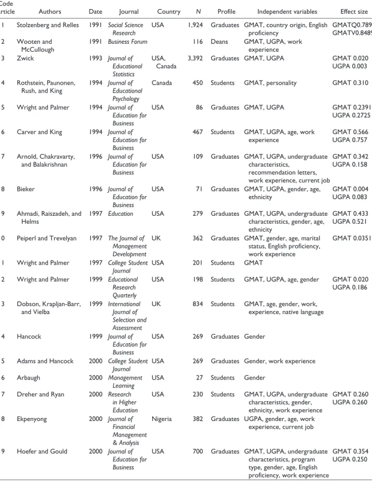Table 1.  Sample Description.