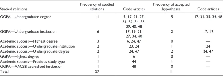 Table 2.  Academic Variables: Numbers of Studied and Significant Relations.