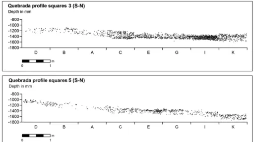 Fig. 5 Vertical distributions within level IV of Quebrada: projection of the finds from rows 3 (above) and 5 (below) of the grid along the shelter ’ s longitudinal (N-S) axis