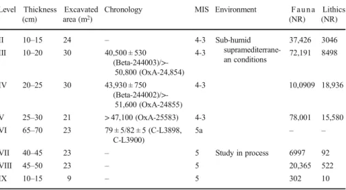 Table 1 Abrigo de la Quebrada. Summary of available archaeological data. The age data consist of radiocarbon dates on charcoal for levels III, IV and V and of luminescence age estimates for level VI