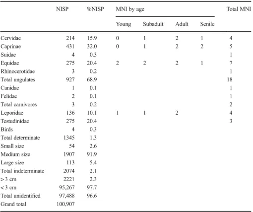 Fig. 2 Body-part representation (%NISP) of the main families identified in the faunal assemblage from level IV of Quebrada