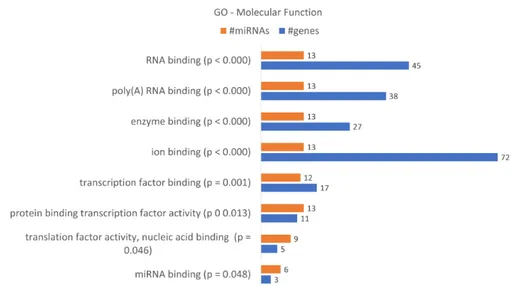 Figure 8. Gene enrichment analysis using GO “Molecular Function” terms, with genes targeted by  the differentially expressed miRNAs between KCR week 0 and KCR week 16