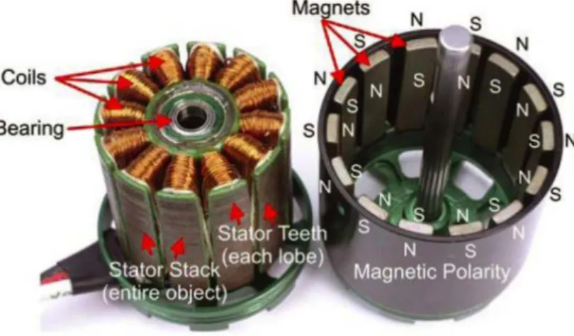 Figure 3.3 – Brushless DC motor (Kwan, 2016). 