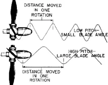 Figure 3.4 – High and low pitch values propellers differences according to distance moved  (“Constant Speed Propellers,” n.d.)