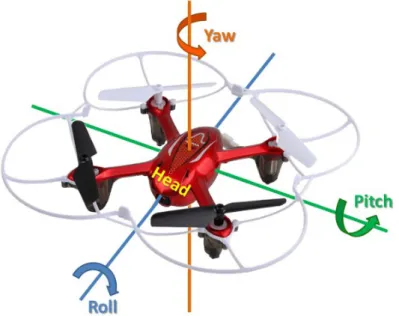 Figure 3.9 – UAV’s possible 3D space movements (“Drone Controls,” n.d.). 