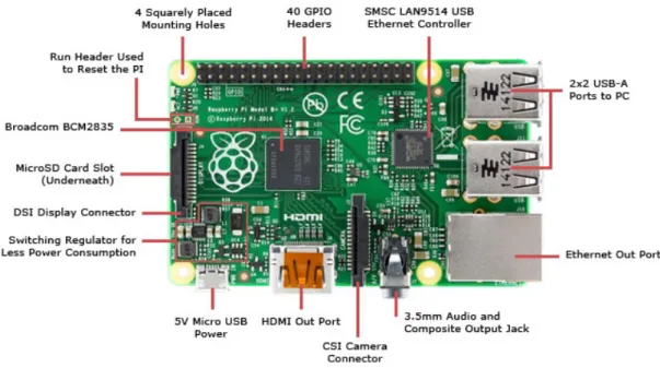 Figure 3.13 – Raspberry Pi inputs and outputs diagram (“Raspberry Pi Circuit Note,” n.d.)