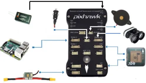 Figure 3.14 – Pixhawk’s essential main connections. Adapted from: (Murilhas, 2015). 