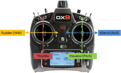 Figure 4.2 – Mode 2 RC controller example (Robert, n.d.). 