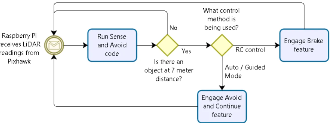 Figure 5.1 – “Sense and Avoid” internal functions.  