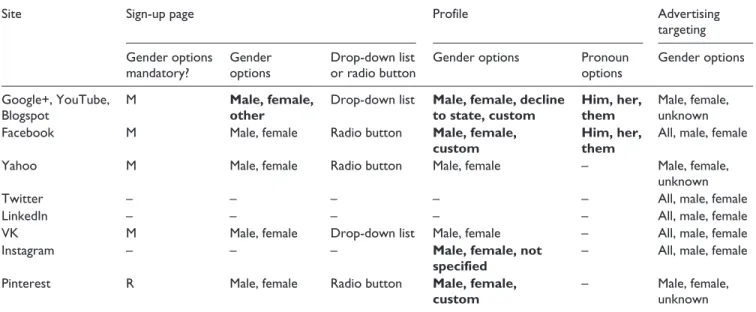 Table 2.  Gender Options in Social Media Site Sign-Up Pages, Profiles, and Advertising Targeting.