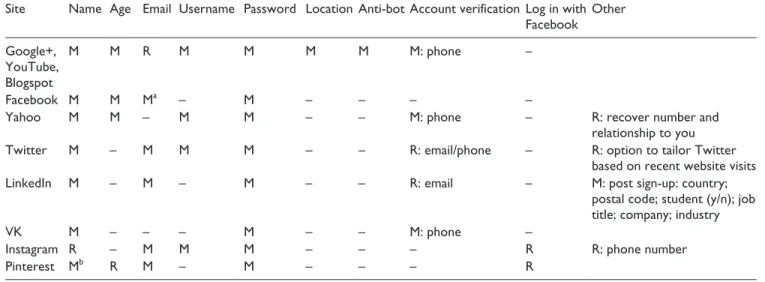 Table 3.  Other Information in Social Media Site Sign-Up Pages.