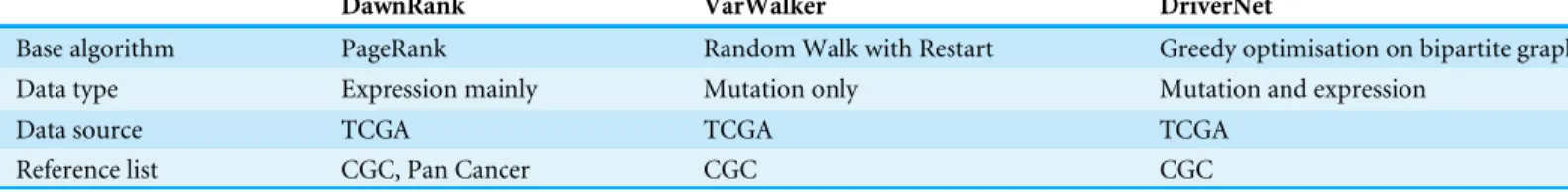 Table 1 Characteristics of packages used to predict cancer driver genes.