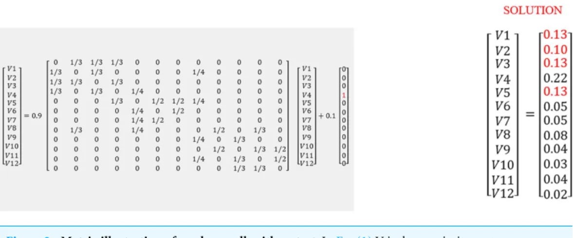 Figure 3 Matrix illustration of random walk with restart. In Eq. (1) V is the proximity vector (V1