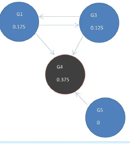 Figure 5 Page Rank results at state t = 1 after one iteration where ranks are recalculated as outlined in Fig