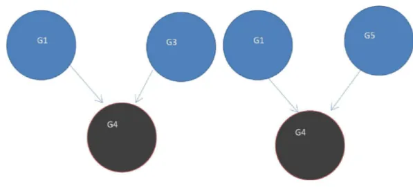 Figure 7 Two V-structures. A V-structure configuration exists in the network based on the paths among a group of any 3 genes