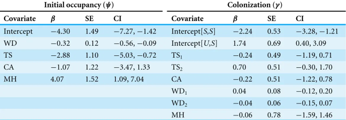 Table 5 Model-averaged coefficients (β), unconditional standard errors (SE) and 95% confidence in- in-tervals (CI) of intercepts and top covariates on initial occupancy scale) and colonization  (logit-scale) estimating dynamic occupancy of E