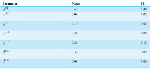 Table 6 Model-averaged estimates of initial occupancy (ψ), colonization (γ), and extinction (ε) pa- pa-rameters, and their standard errors, averaged across all sites.