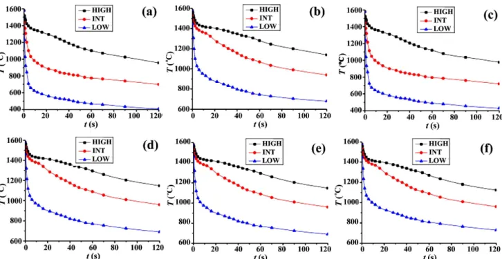Fig. 5:   Cooling curves of three nodes in 120 s: a) Tech I, b) Tech II, c) Tech III, d) Tech IV, e) Tech V, f) Tech VI