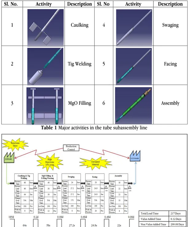 Table 1 Major activities in the tube subassembly line 