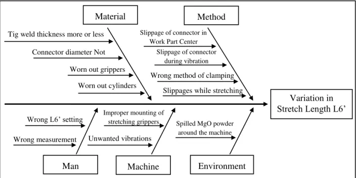 Figure 3 Cause and Effect Diagram 