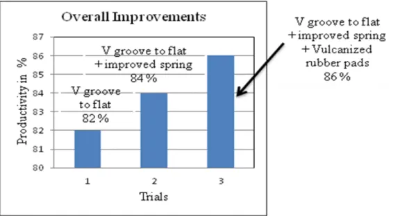 Figure 9 Value Stream design 