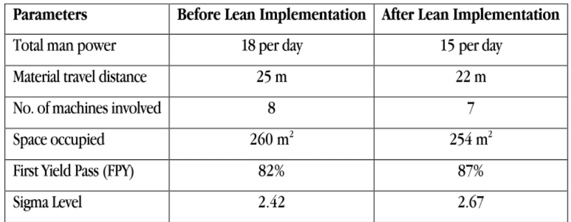 Table 4 Comparison before and after lean implementation  