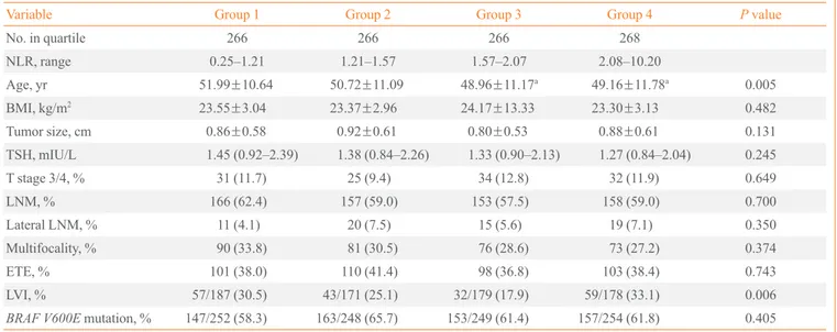 Table 2. Comparisons of the Prevalence of Prognostic Factors between Preoperative NLR Quartile Groups 