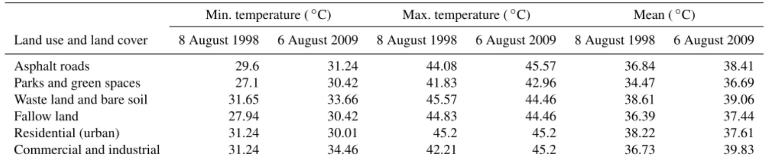 Table 7. Land surface temperature of different land use categories of Yazd city.