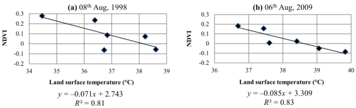 Figure 10. Linear relationship between NDVI values and land surface temperature (LST) of Landsat TM sensor: (a) 8 August 1998, (b) 6 August 2009.