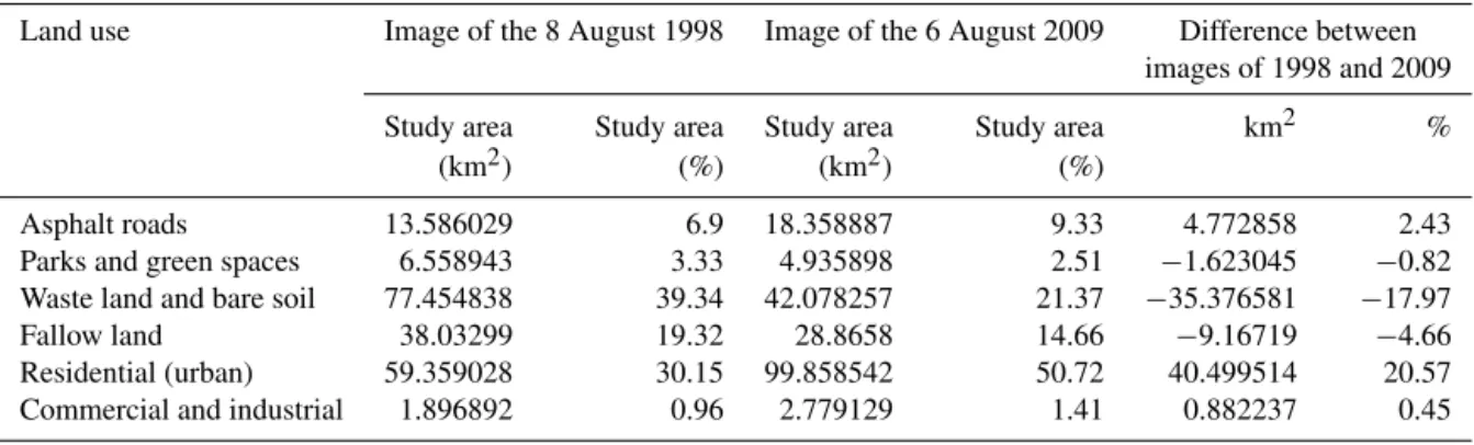 Table 4. Land use distribution of Yazd city using maximum likelihood classification.