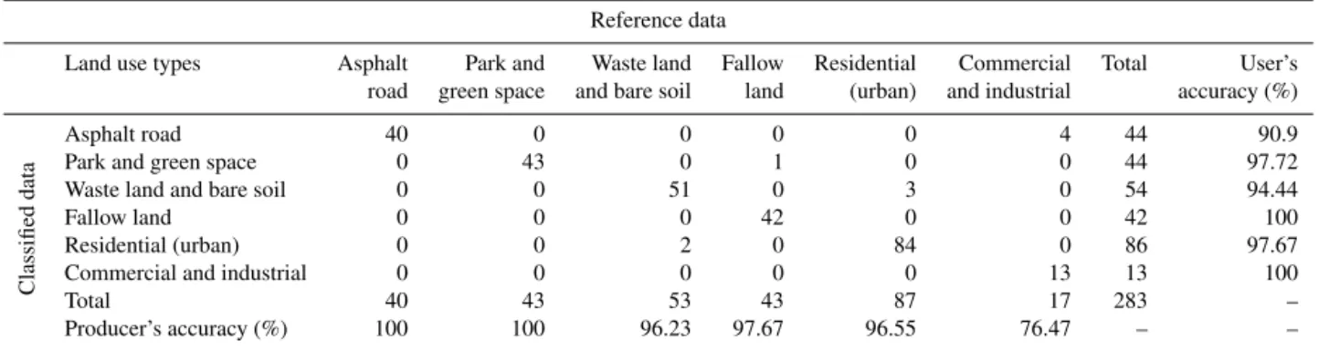 Table 5. Error matrix used to assess the accuracy of a classification of the 8 August 1998 Landsat TM image.