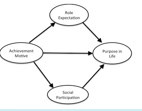 Figure 1 Hypothesized model.