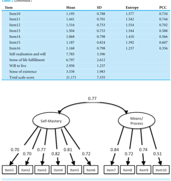 Figure 2 CFA of SAMR. CFI, 0.955; TLI, 0.941; RMSEA, 0.061; 90% CI [0.040–0.081]. Abbreviations of the four factors are similar to Table 3.