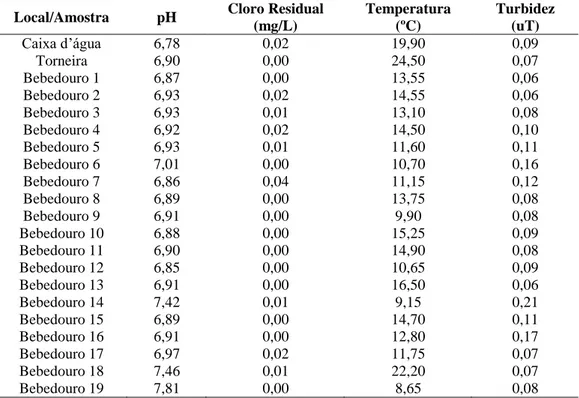 Tabela 1 – Resultados das amostras em relação a temperatura, cloro residual livre, pH e turbidez