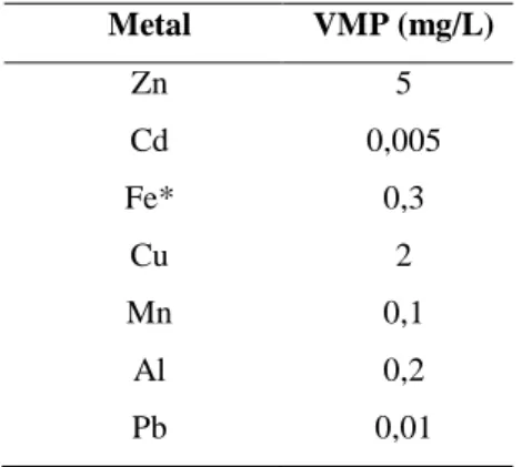 Tabela  3  –  VMP  segundo  a  Portaria  2914  para  os  metais analisados no presente trabalho 