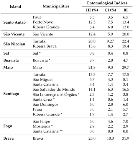 Table 3. Entomological indices in municipalities.