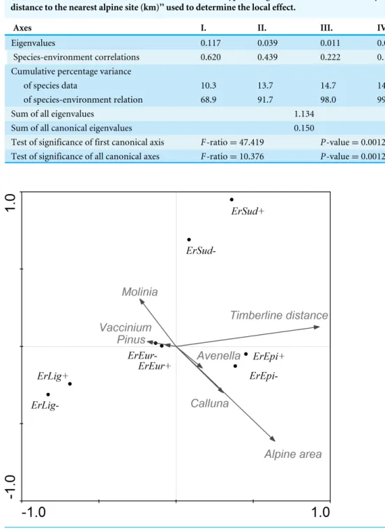 Table 5 Summary of Monte Carlo test of the CCA model ‘‘species ∼ env. variables: area of alpine site (ha), distance to the tree-line (m), cover of the different types of vegetation; covariates: time of year, distance to the nearest alpine site (km)’’ used 