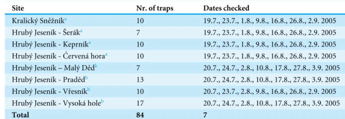 Table 1 Trapping sites, number of traps and dates on which they were checked.
