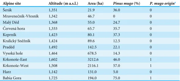 Table 3 Altitude, area, extent of cover and origin of Pinus mugo in the alpine sites studied.