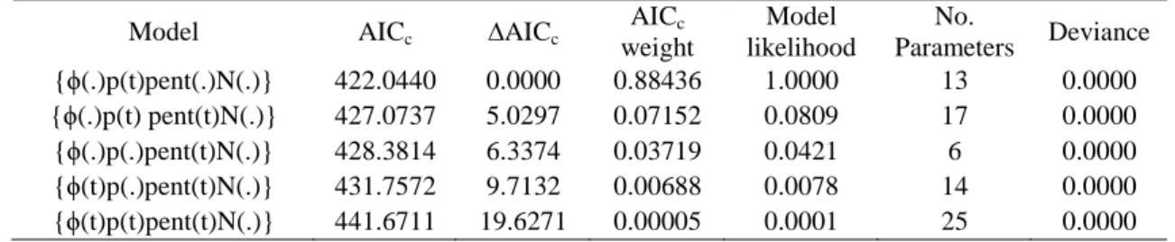 Table  3  –  List  of  models  with  lowest  AIC c   values  and  respective  characteristics  achieved  by  the  use  of  POPAN in program MARK 