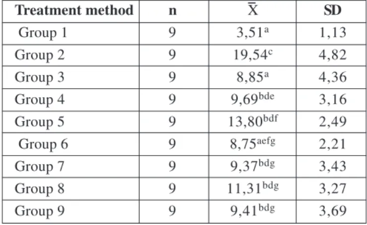 Table 1. Mean tensile bond strength in MPa (stand- (stand-ard deviation) Treatment method n X SD  Group 1 9 3,51 a 1,13 Group 2 9 19,54 c 4,82 Group 3 9 8,85 a 4,36 Group 4 9 9,69 bde 3,16 Group 5 9 13,80 bdf 2,49  Group 6 9 8,75 aefg 2,21 Group 7 9 9,37 b