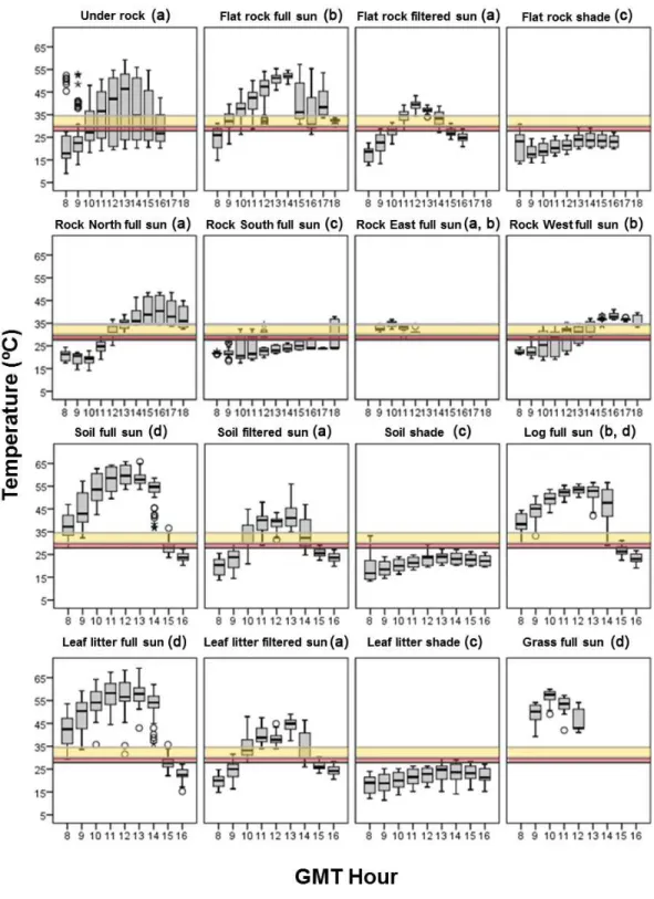 Figure 2 Operative temperatures. Boxplots of the operative temperatures of the different microhabi- microhabi-tats of the study area during the daily activity period of lizards