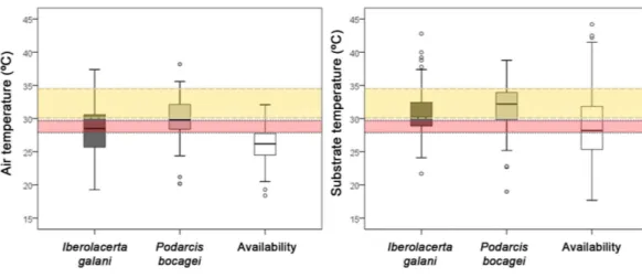 Figure 3 Comparison of the environmental temperatures of the selected microhabitats of both species and the mean availability of the habitat