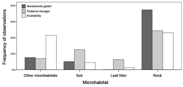 Figure 4 Microhabitat preferences of both species. Microhabitats where Iberolacerta galani and Podarcis bocagei lizards occurred and availability of the different types of microhabitats measured though random points, indicated as percentage of observations