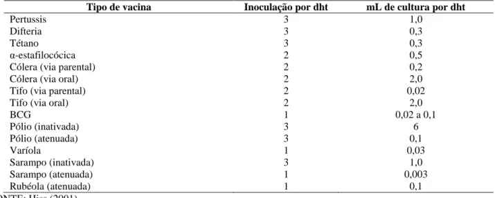 Tabela 1: Valores aproximados de volumes de cultura para o preparo de uma dose humana total (dht*) de algumas vacinas  bacterianas e virais